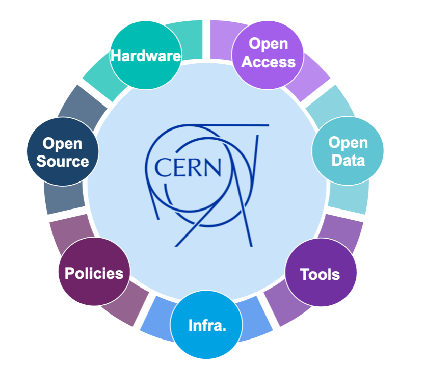 CERN Open Science elements